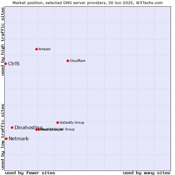Market position of Dinahosting vs. Netmark vs. CtrlS