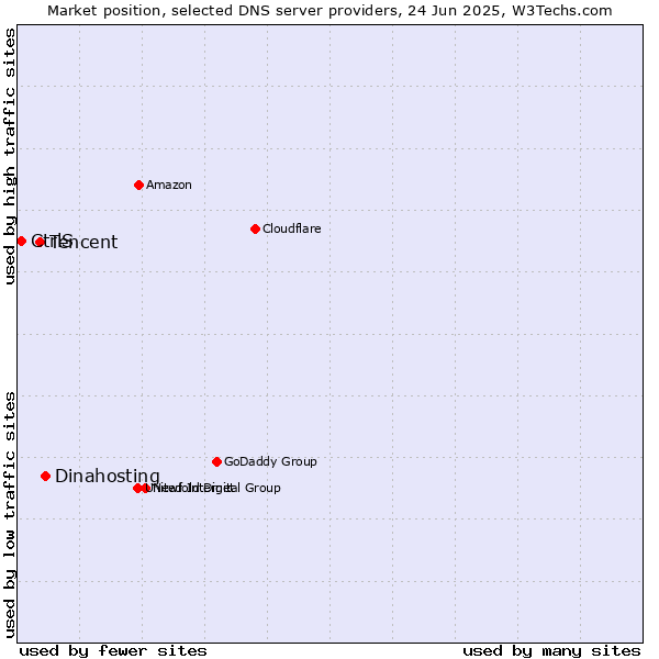 Market position of Dinahosting vs. Tencent vs. CtrlS
