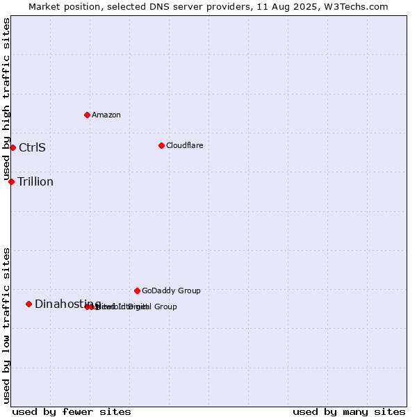 Market position of Dinahosting vs. CtrlS vs. Trillion