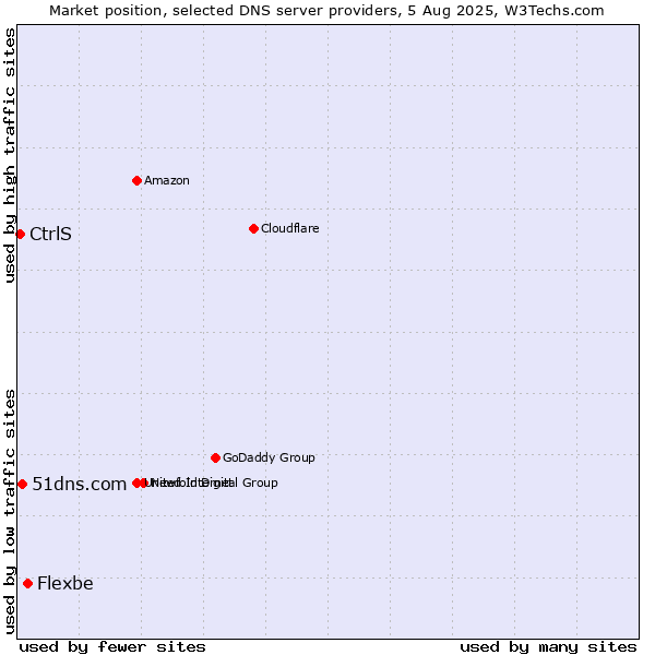 Market position of Flexbe vs. 51dns.com vs. CtrlS