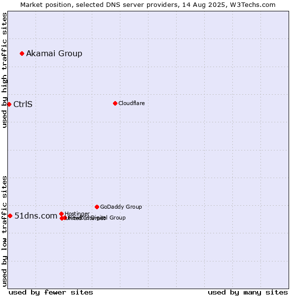 Market position of Akamai Group vs. 51dns.com vs. CtrlS