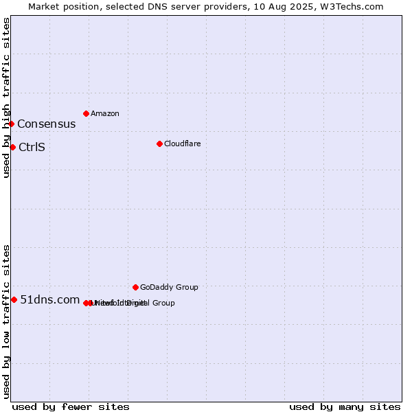 Market position of 51dns.com vs. CtrlS vs. Consensus