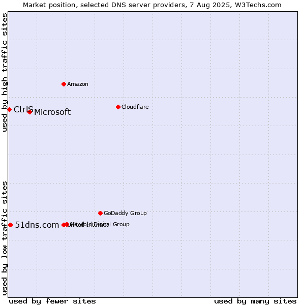 Market position of Microsoft vs. 51dns.com vs. CtrlS
