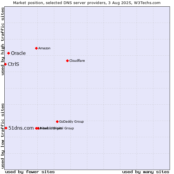 Market position of Oracle vs. 51dns.com vs. CtrlS