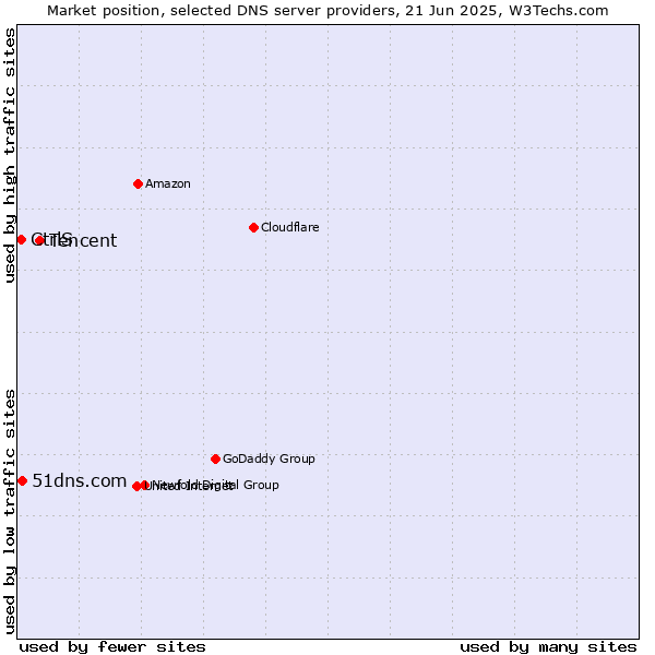 Market position of Tencent vs. 51dns.com vs. CtrlS