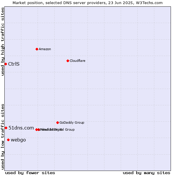 Market position of webgo vs. 51dns.com vs. CtrlS