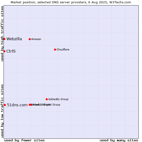 Market position of 51dns.com vs. CtrlS vs. Webzilla