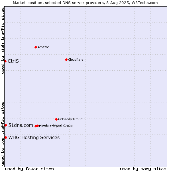 Market position of 51dns.com vs. WHG Hosting Services vs. CtrlS
