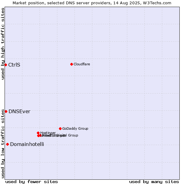 Market position of Domainhotelli vs. DNSEver vs. CtrlS