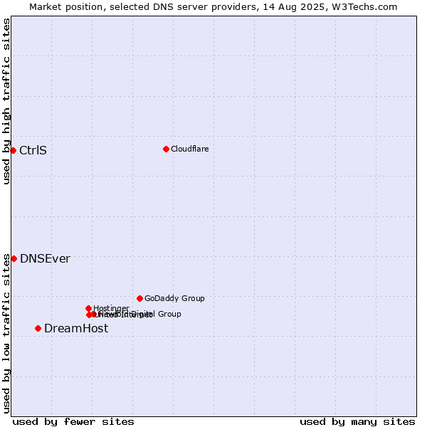 Market position of DreamHost vs. DNSEver vs. CtrlS