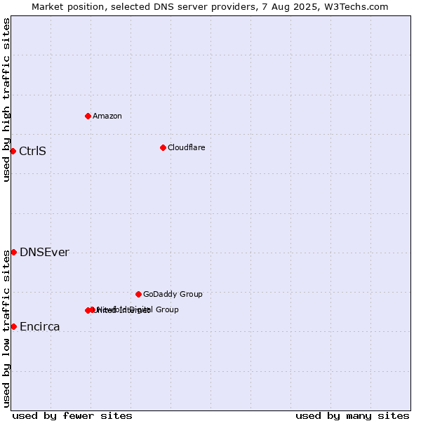 Market position of DNSEver vs. Encirca vs. CtrlS