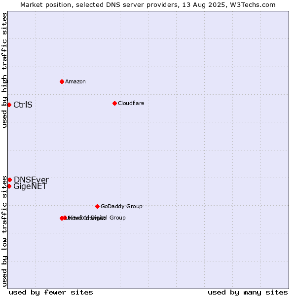 Market position of DNSEver vs. CtrlS vs. GigeNET