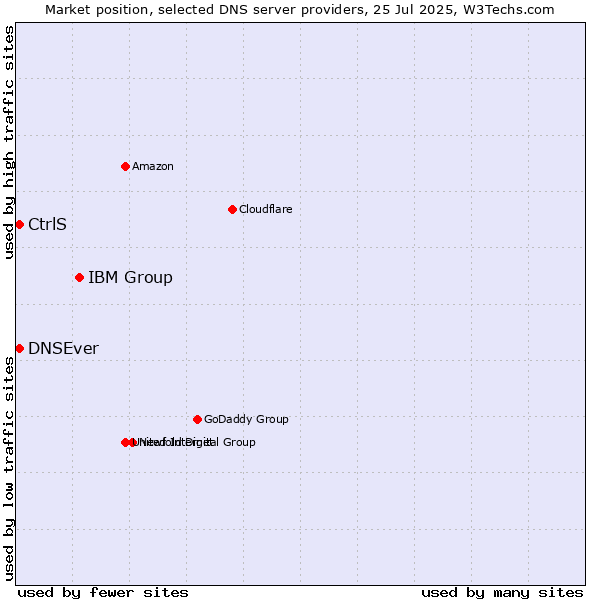 Market position of IBM Group vs. DNSEver vs. CtrlS