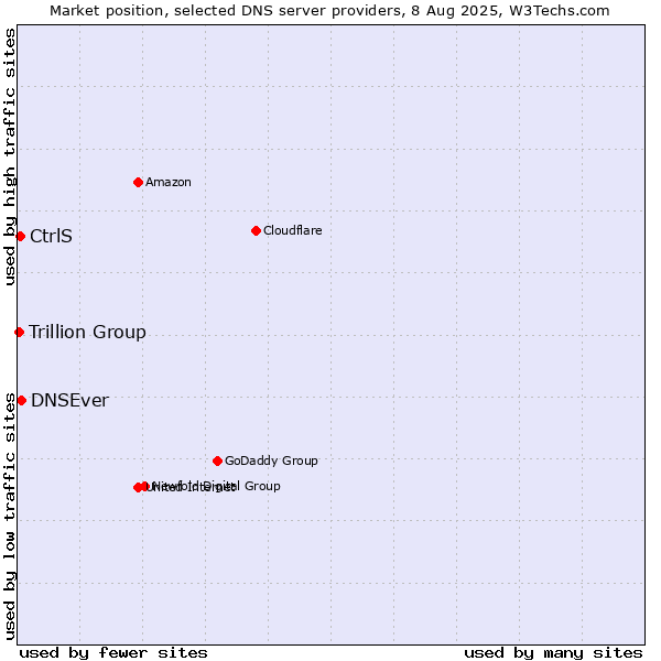 Market position of DNSEver vs. CtrlS vs. Trillion Group