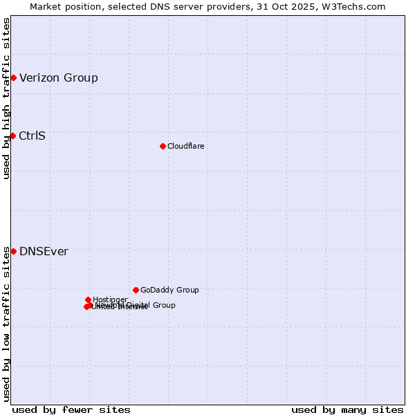 Market position of DNSEver vs. Verizon Group vs. CtrlS