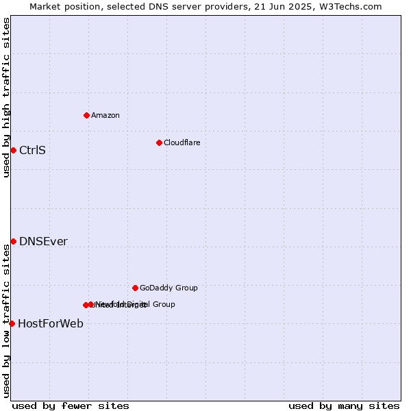 Market position of DNSEver vs. CtrlS vs. HostForWeb