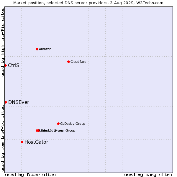 Market position of HostGator vs. DNSEver vs. CtrlS