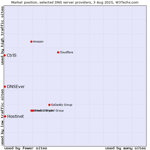 Market position of Hostinet vs. DNSEver vs. CtrlS