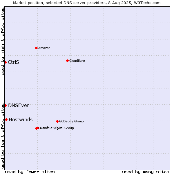 Market position of Hostwinds vs. DNSEver vs. CtrlS