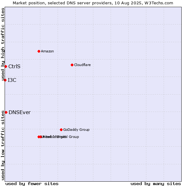 Market position of DNSEver vs. CtrlS vs. I3C