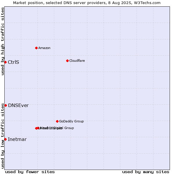 Market position of DNSEver vs. CtrlS vs. Inetmar