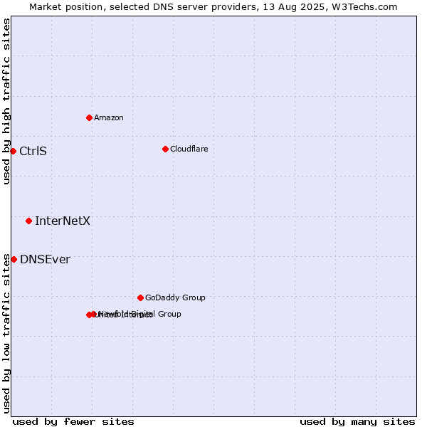 Market position of InterNetX vs. DNSEver vs. CtrlS