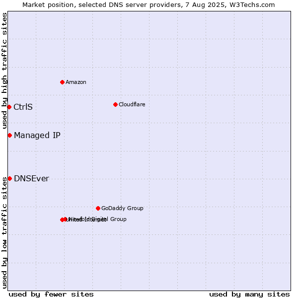 Market position of Managed IP vs. DNSEver vs. CtrlS