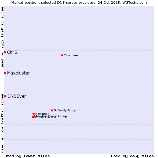 Market position of DNSEver vs. CtrlS vs. Maxcluster
