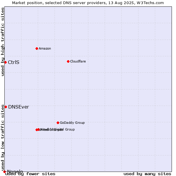 Market position of DNSEver vs. CtrlS vs. Nanelo