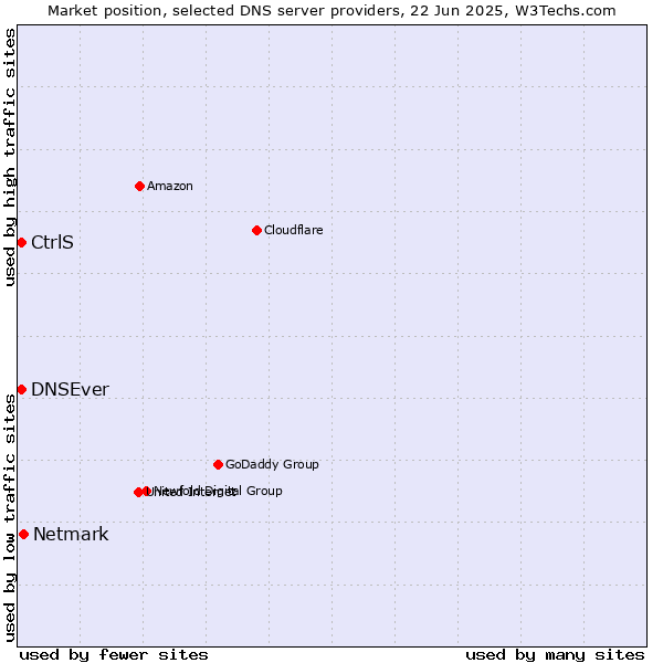 Market position of Netmark vs. DNSEver vs. CtrlS