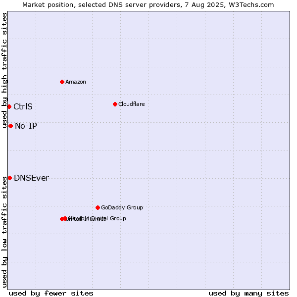 Market position of No-IP vs. DNSEver vs. CtrlS