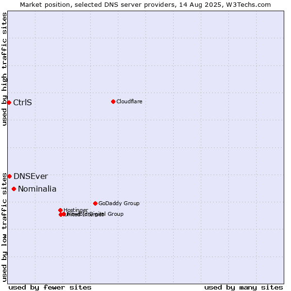 Market position of Nominalia vs. DNSEver vs. CtrlS
