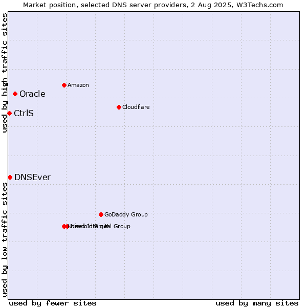 Market position of Oracle vs. DNSEver vs. CtrlS