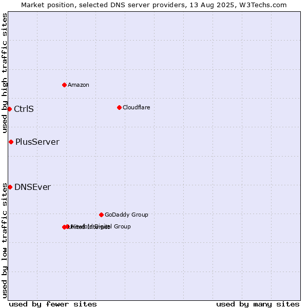 Market position of PlusServer vs. DNSEver vs. CtrlS