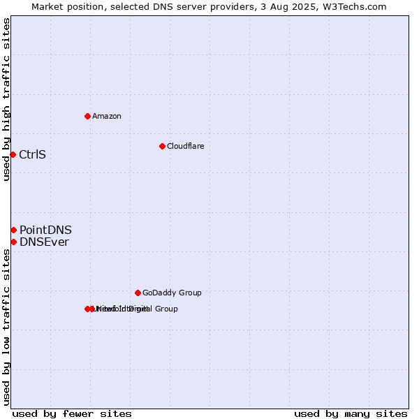 Market position of PointDNS vs. DNSEver vs. CtrlS