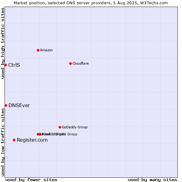 Market position of Register.com vs. DNSEver vs. CtrlS
