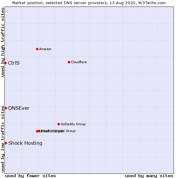 Market position of Shock Hosting vs. DNSEver vs. CtrlS