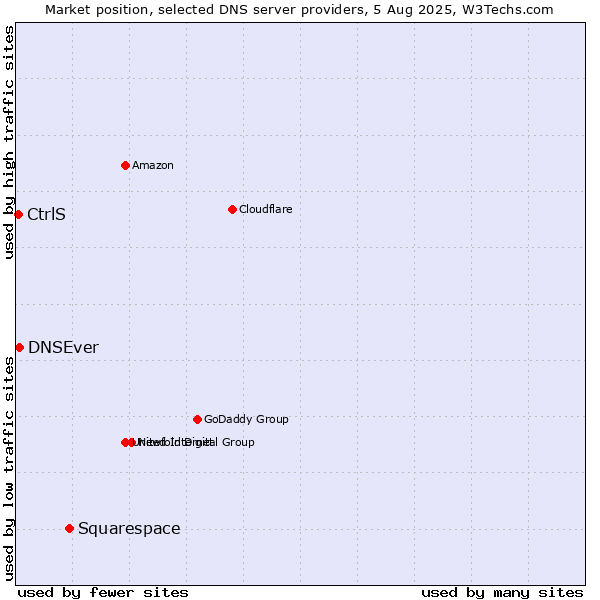 Market position of Squarespace vs. DNSEver vs. CtrlS