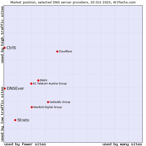 Market position of Strato vs. DNSEver vs. CtrlS