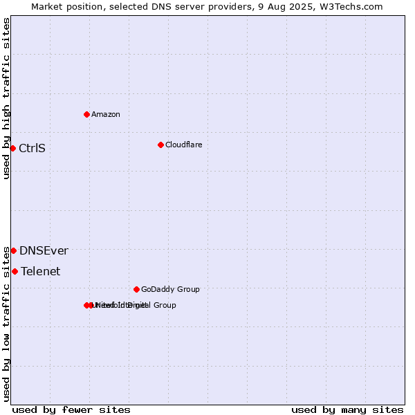 Market position of Telenet vs. DNSEver vs. CtrlS