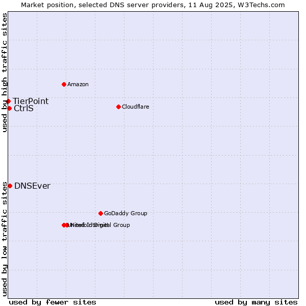 Market position of DNSEver vs. CtrlS vs. TierPoint