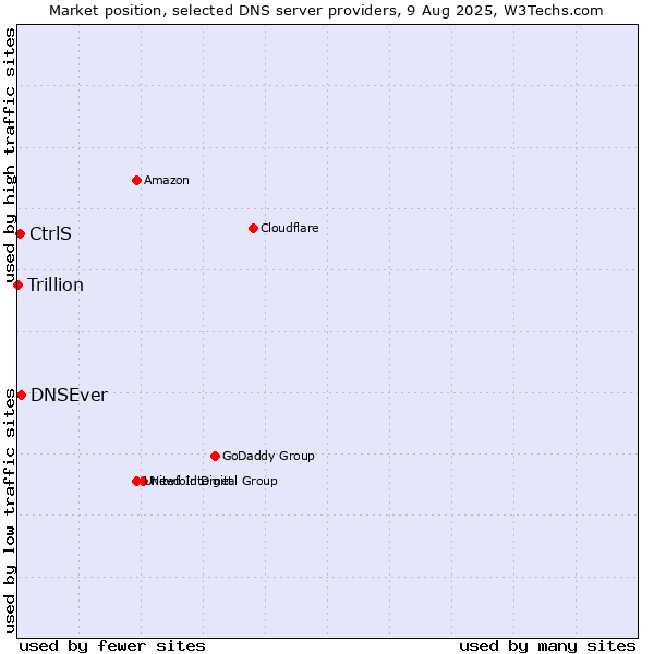 Market position of DNSEver vs. CtrlS vs. Trillion