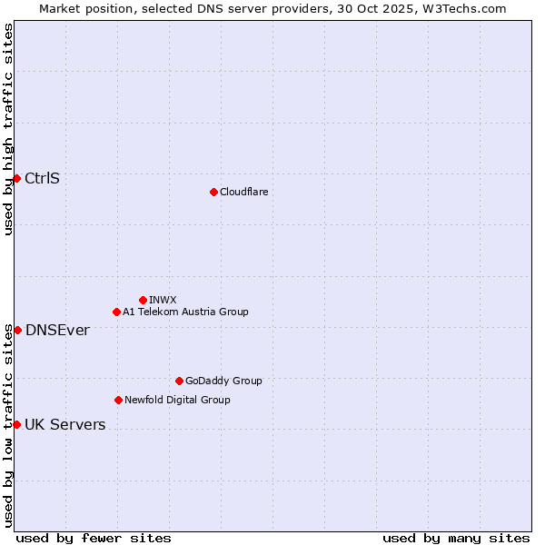 Market position of DNSEver vs. UK Servers vs. CtrlS