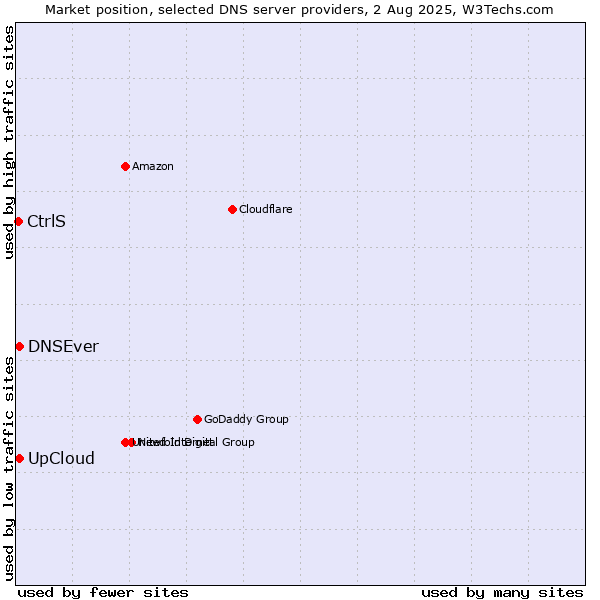 Market position of UpCloud vs. DNSEver vs. CtrlS