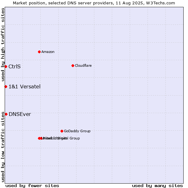 Market position of DNSEver vs. CtrlS vs. 1&1 Versatel