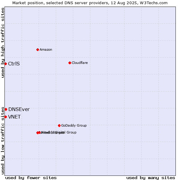 Market position of DNSEver vs. CtrlS vs. VNET