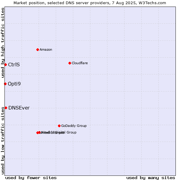 Market position of DNSEver vs. CtrlS vs. Opti9