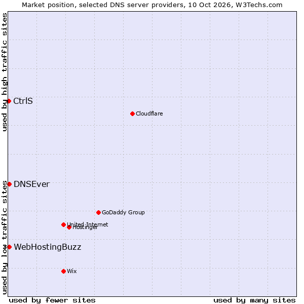 Market position of DNSEver vs. WebHostingBuzz vs. CtrlS