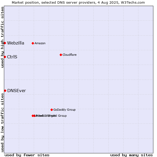 Market position of DNSEver vs. CtrlS vs. Webzilla