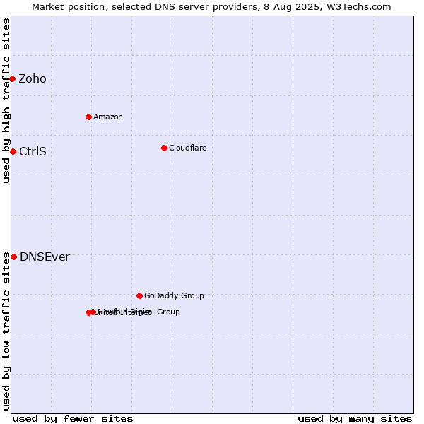 Market position of DNSEver vs. CtrlS vs. Zoho